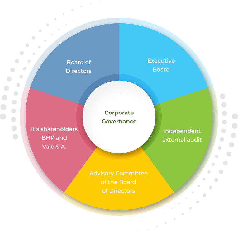 Corporate Governance - Samarco Project